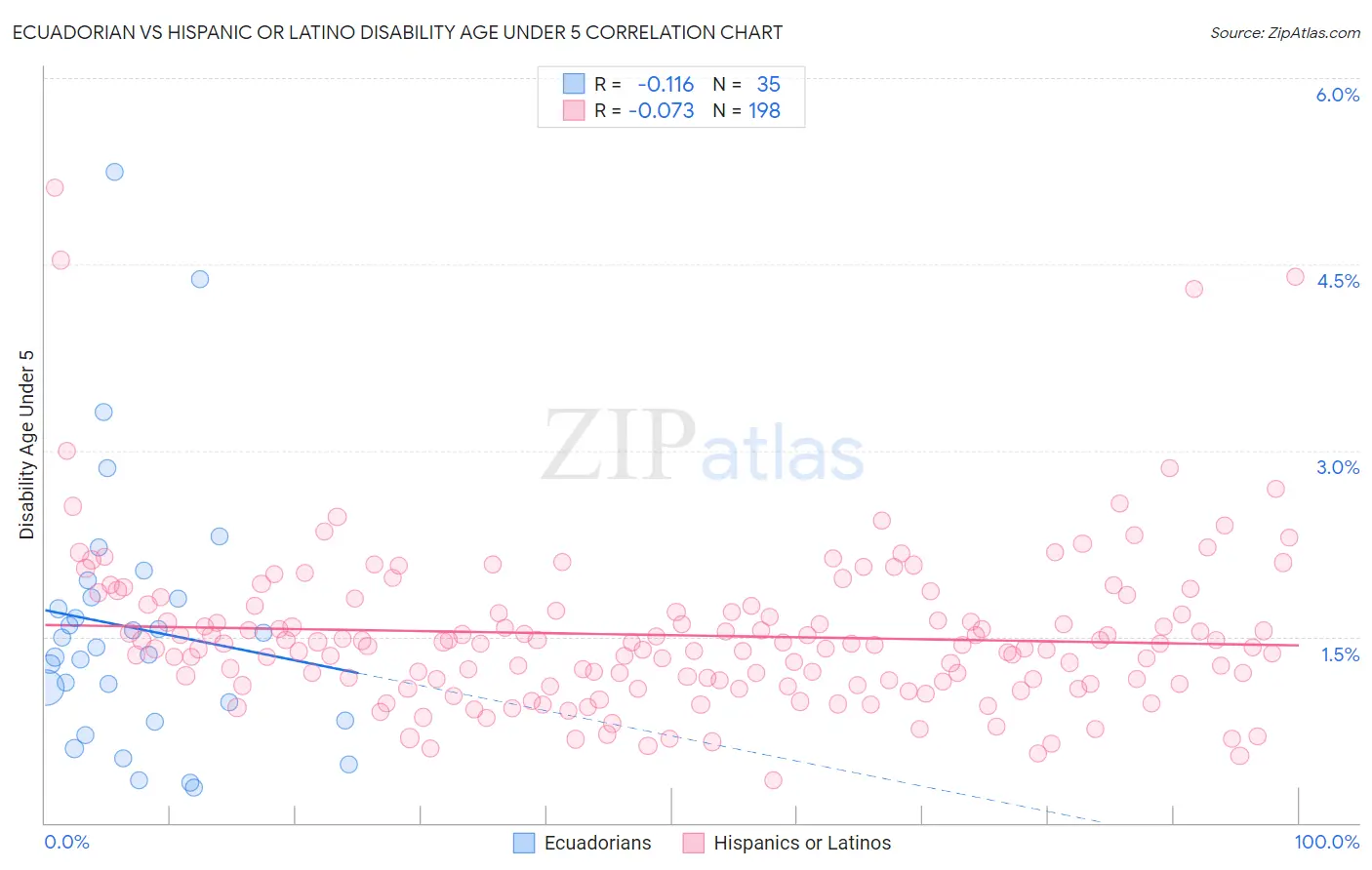 Ecuadorian vs Hispanic or Latino Disability Age Under 5