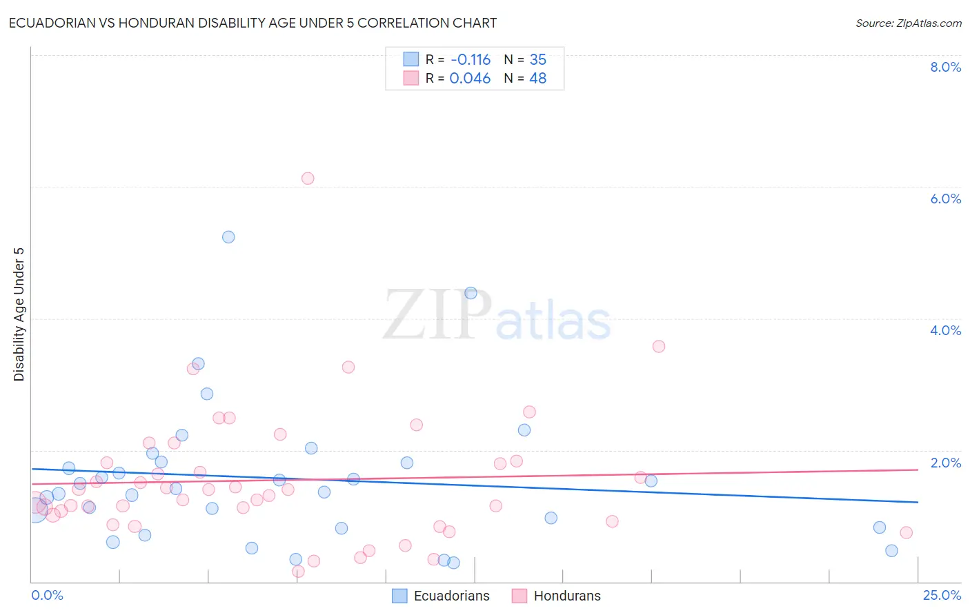 Ecuadorian vs Honduran Disability Age Under 5