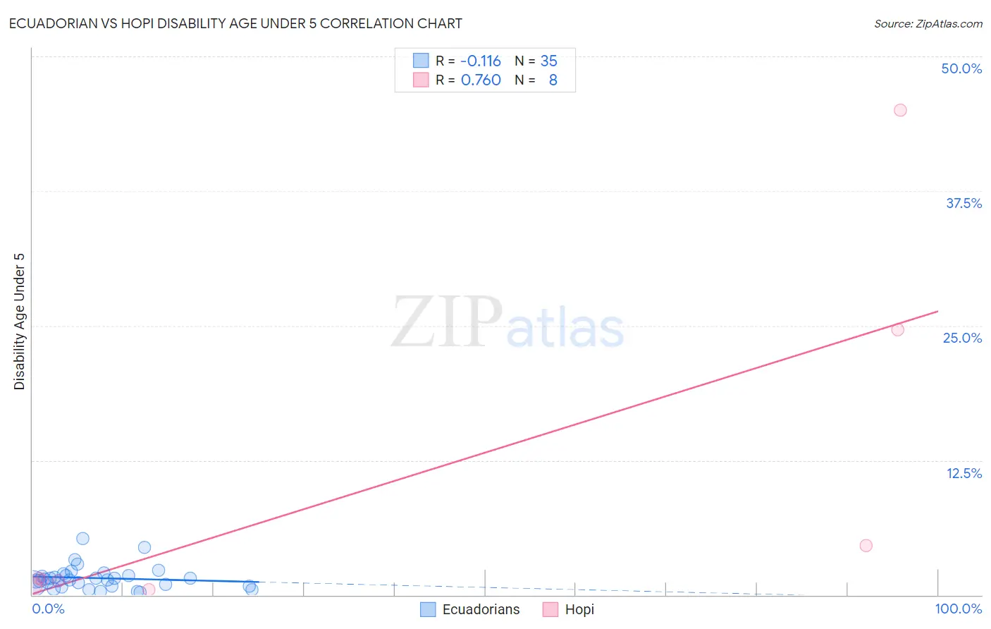 Ecuadorian vs Hopi Disability Age Under 5