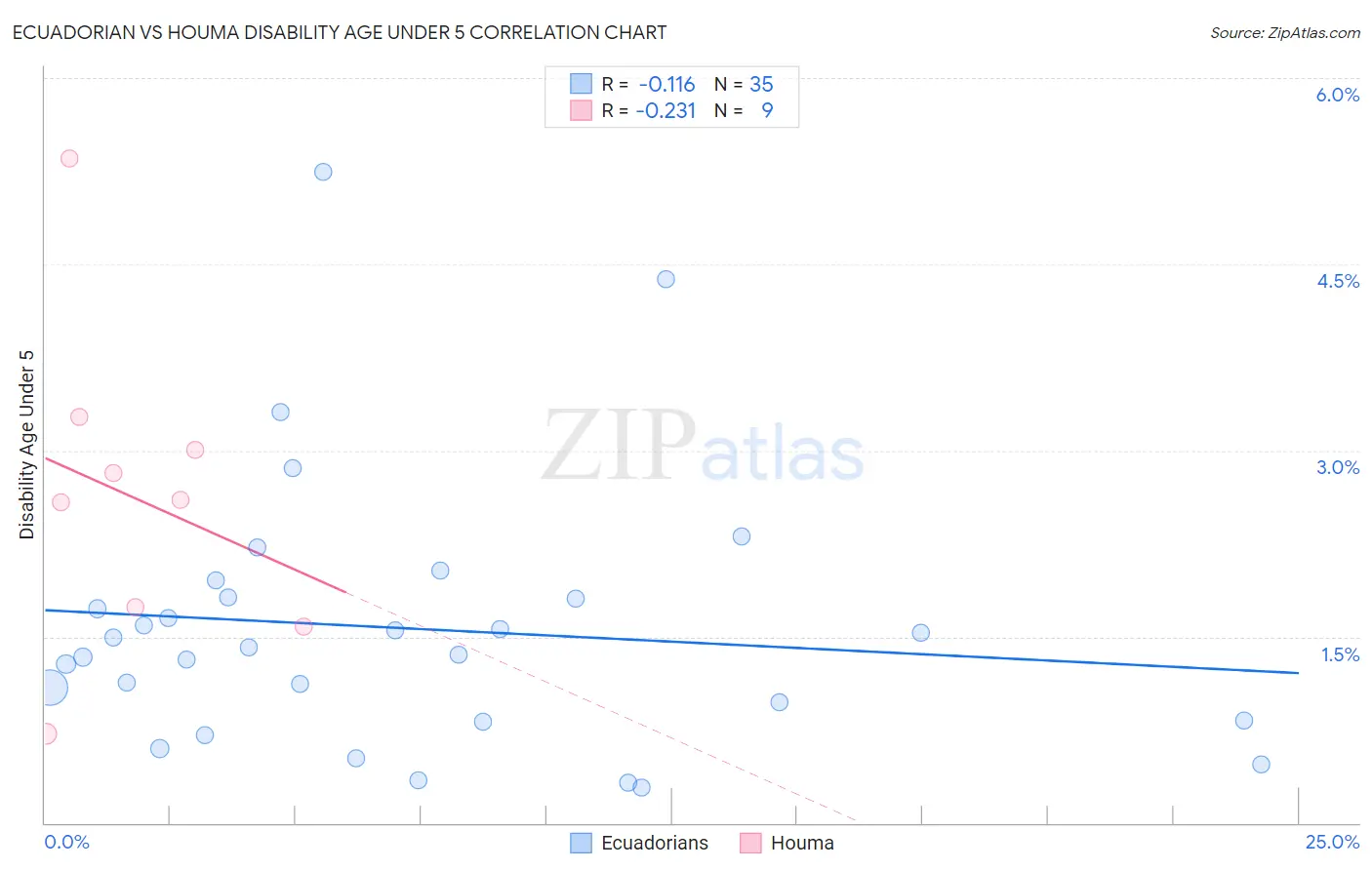 Ecuadorian vs Houma Disability Age Under 5