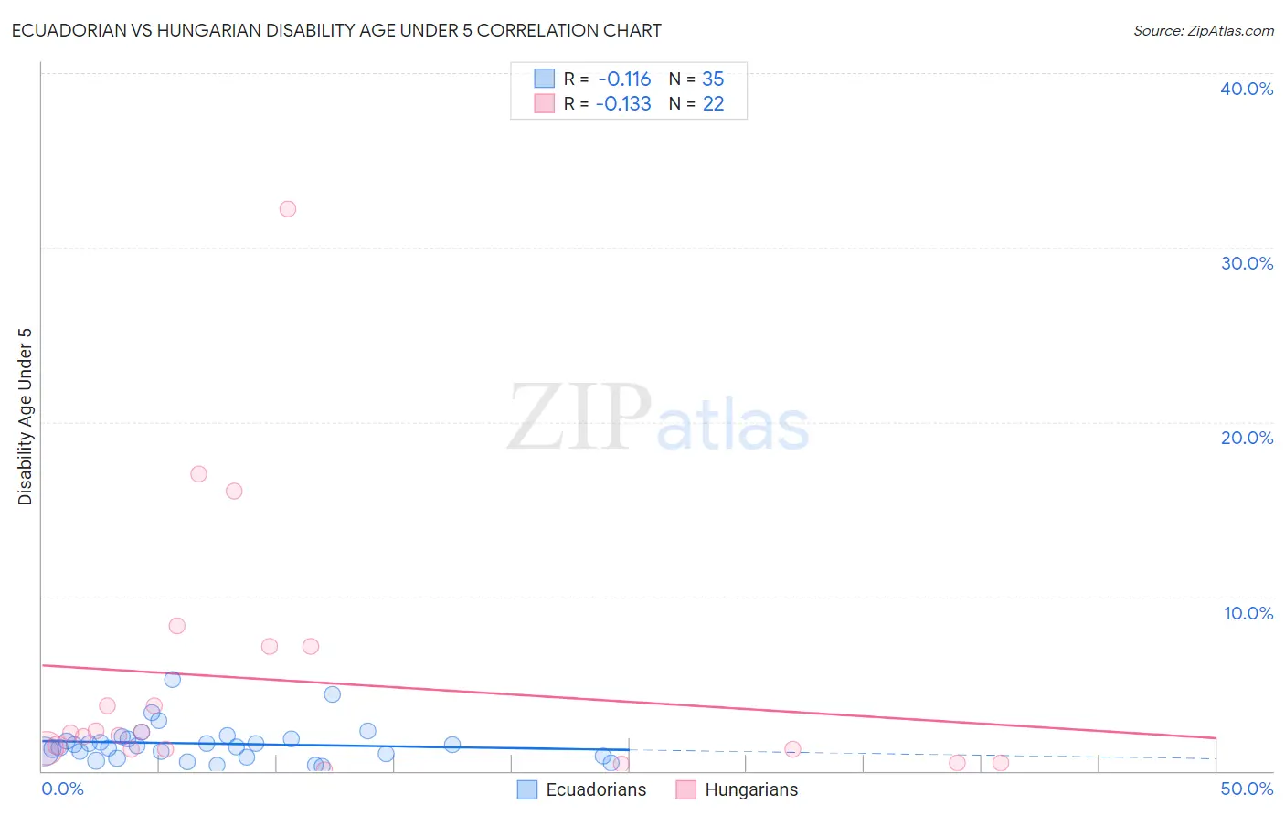 Ecuadorian vs Hungarian Disability Age Under 5