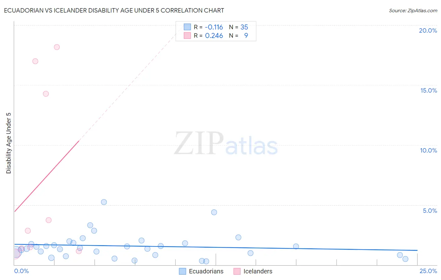 Ecuadorian vs Icelander Disability Age Under 5