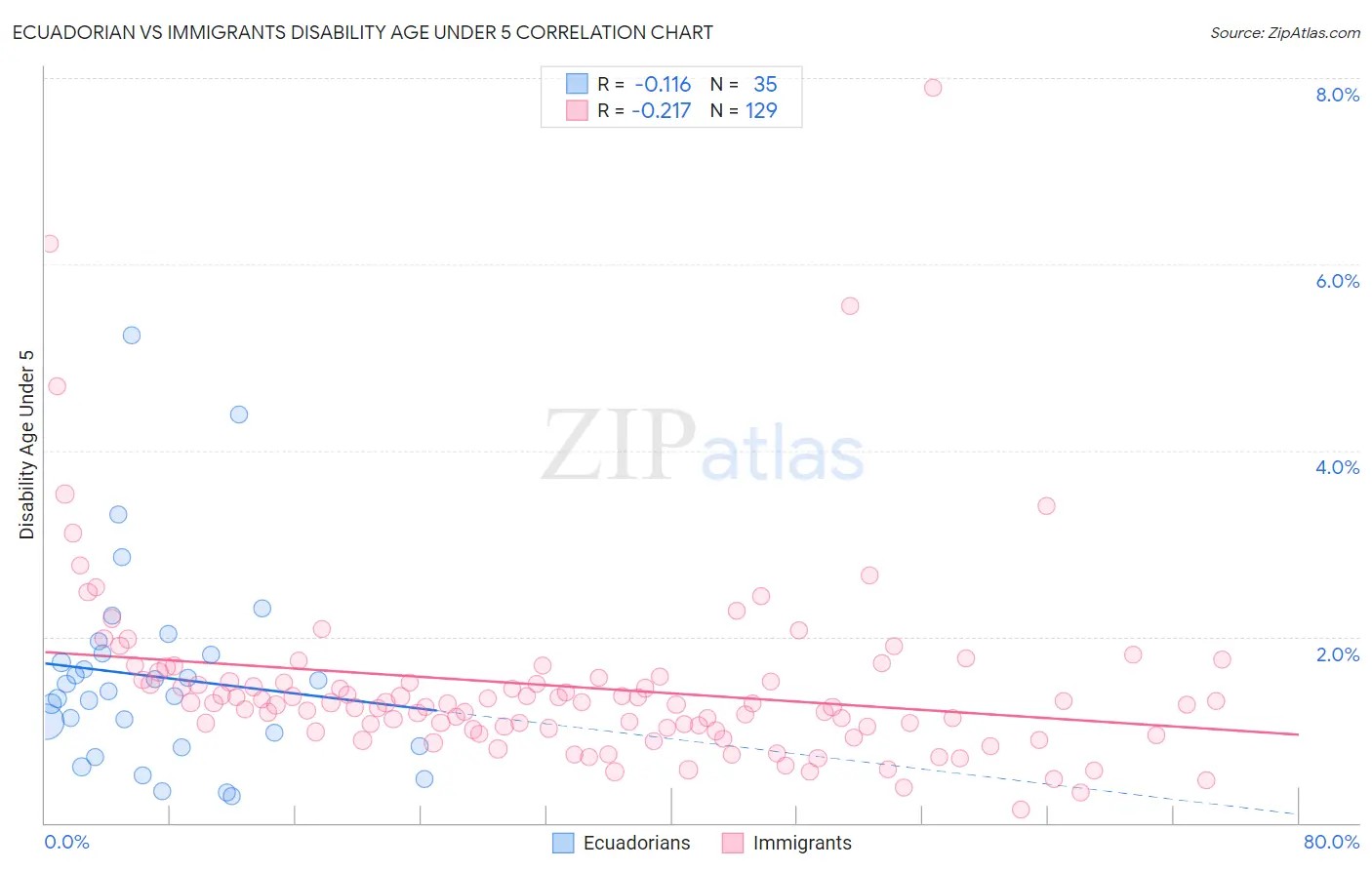 Ecuadorian vs Immigrants Disability Age Under 5