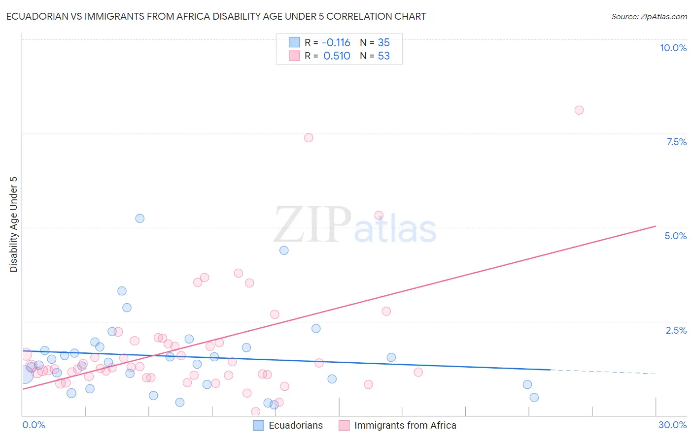 Ecuadorian vs Immigrants from Africa Disability Age Under 5
