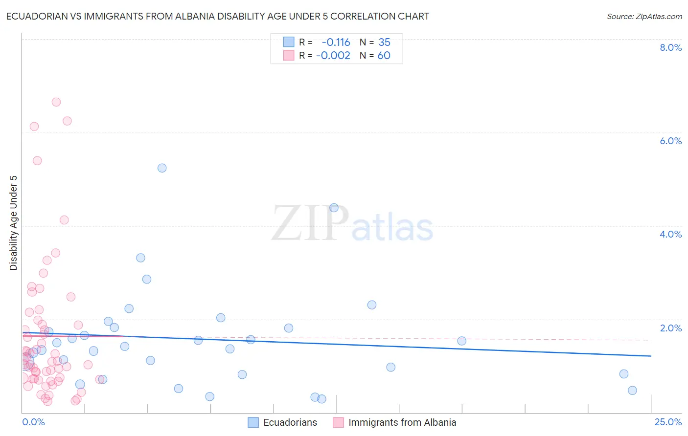 Ecuadorian vs Immigrants from Albania Disability Age Under 5