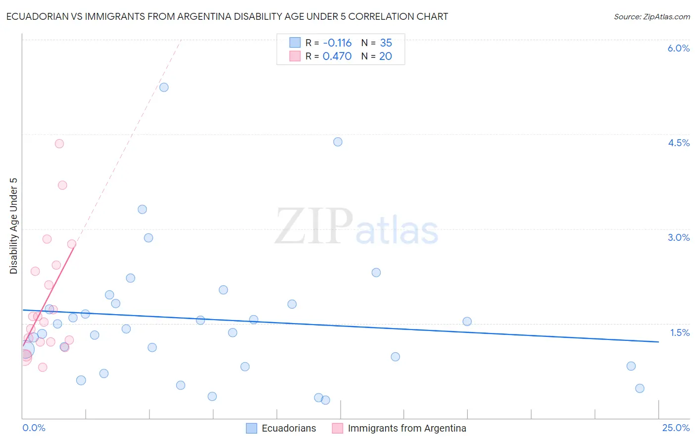 Ecuadorian vs Immigrants from Argentina Disability Age Under 5