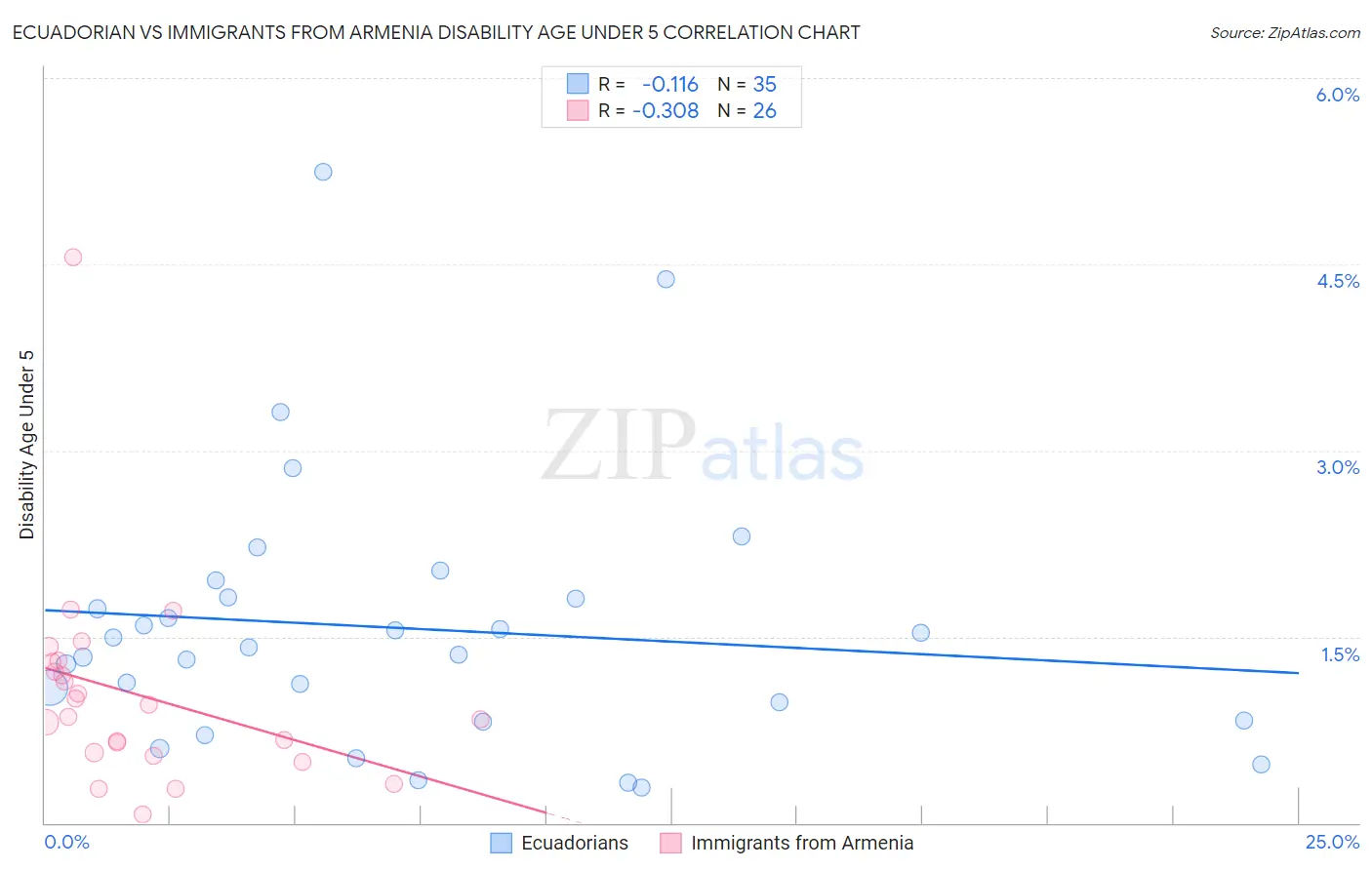 Ecuadorian vs Immigrants from Armenia Disability Age Under 5