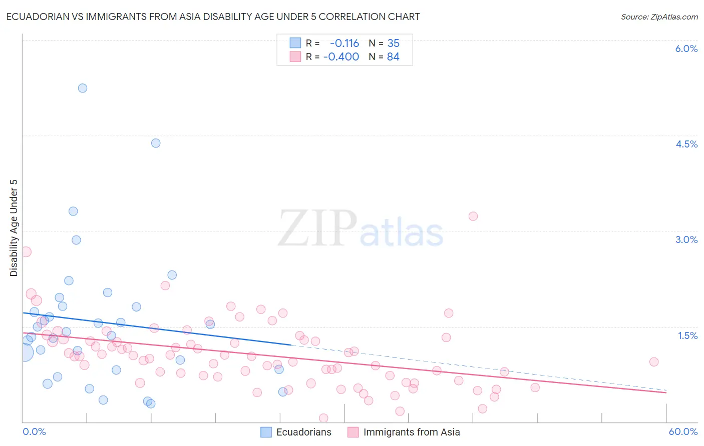 Ecuadorian vs Immigrants from Asia Disability Age Under 5