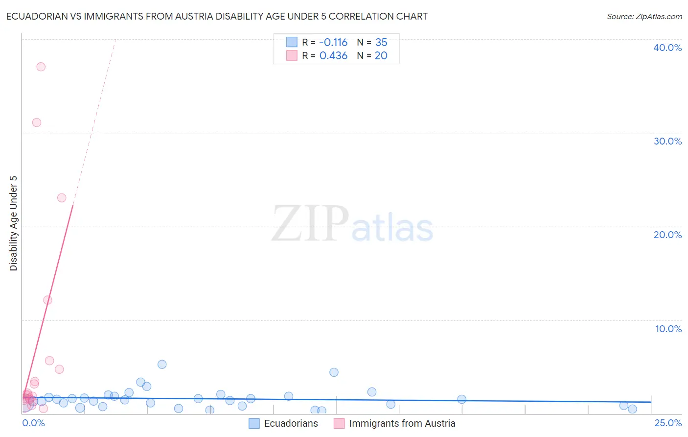 Ecuadorian vs Immigrants from Austria Disability Age Under 5