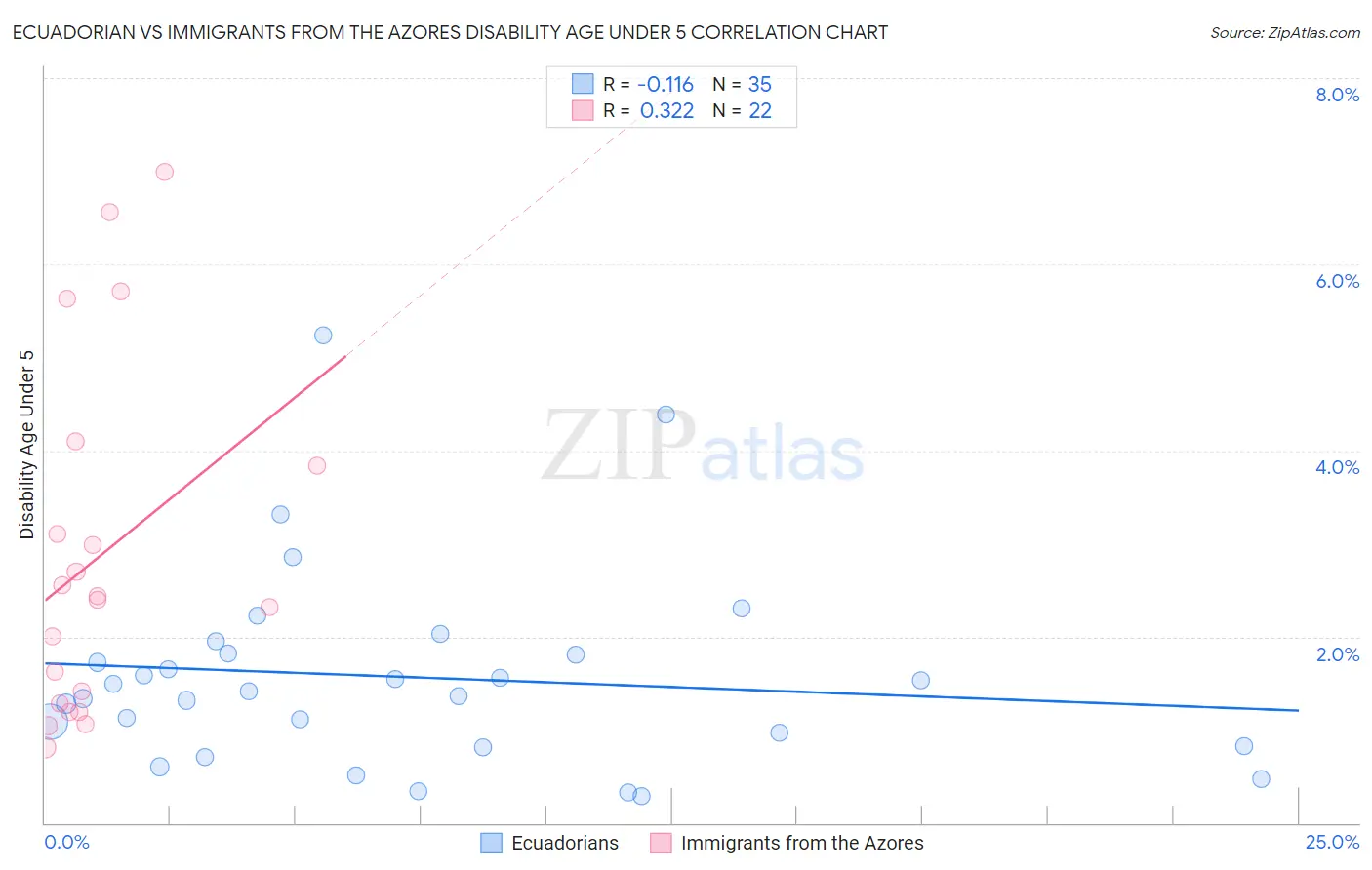 Ecuadorian vs Immigrants from the Azores Disability Age Under 5