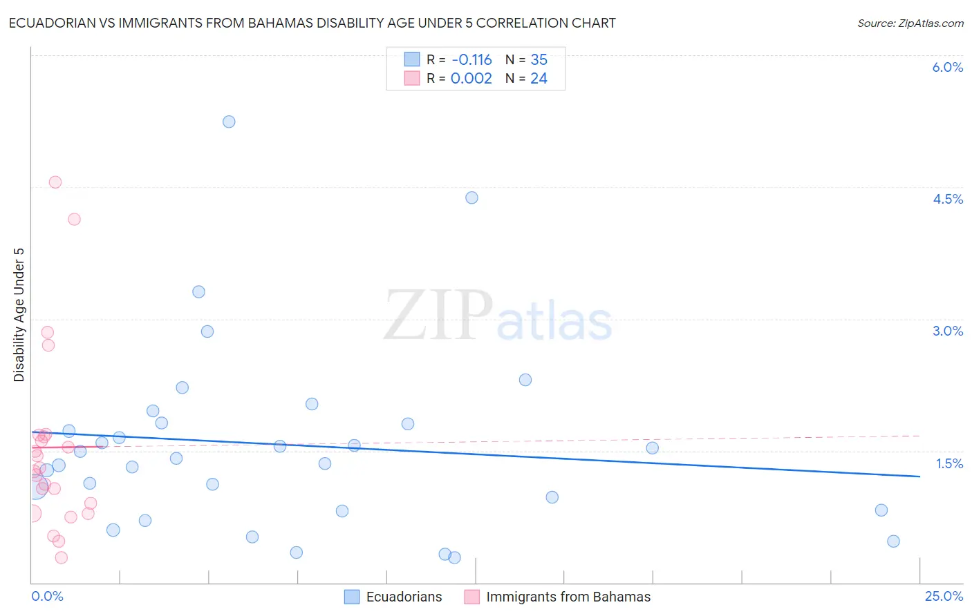 Ecuadorian vs Immigrants from Bahamas Disability Age Under 5