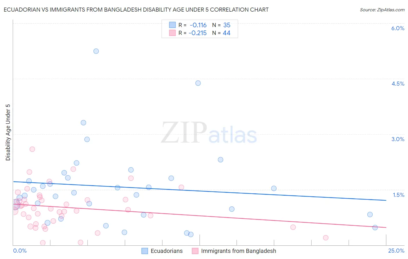 Ecuadorian vs Immigrants from Bangladesh Disability Age Under 5