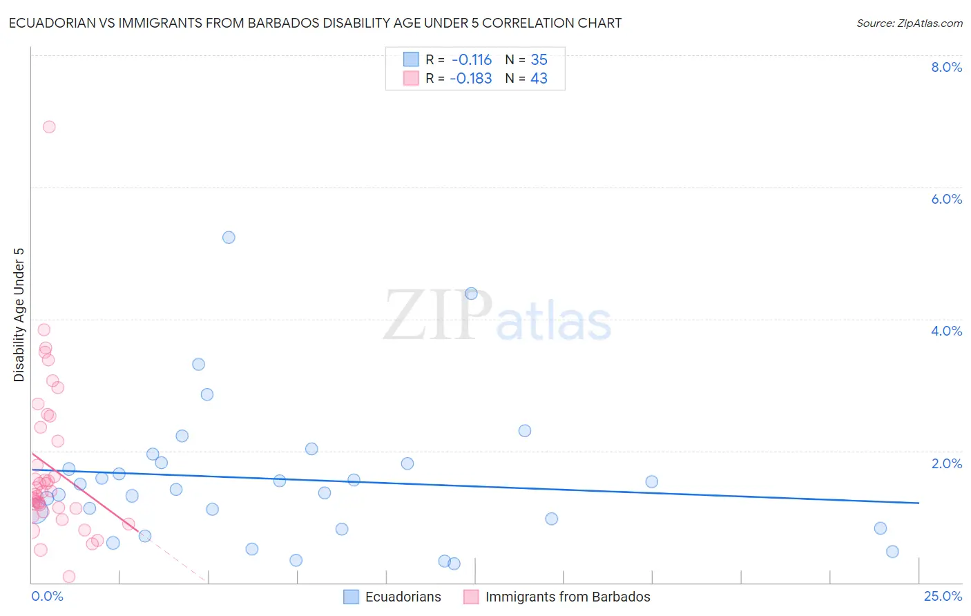 Ecuadorian vs Immigrants from Barbados Disability Age Under 5
