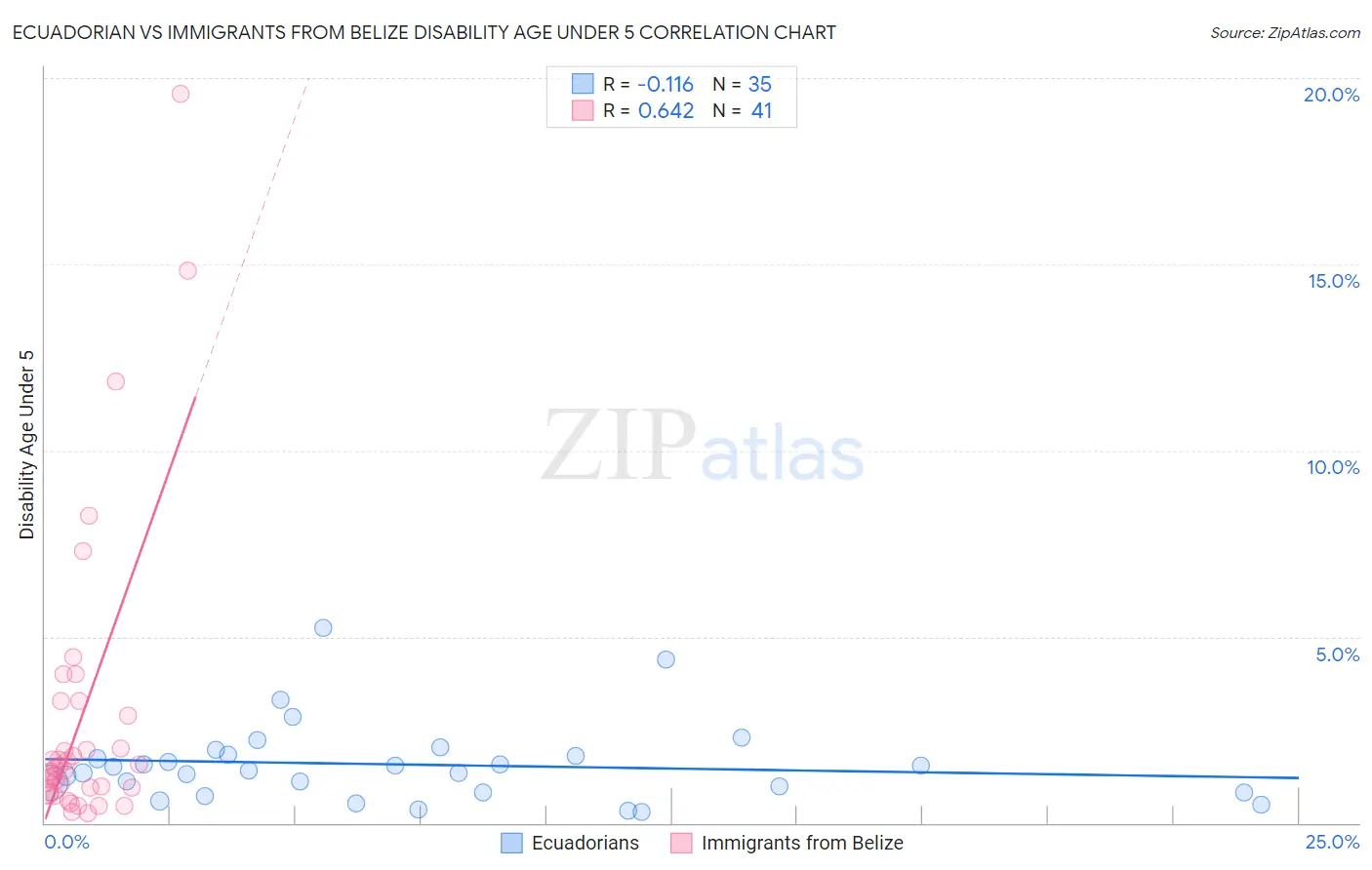 Ecuadorian vs Immigrants from Belize Disability Age Under 5