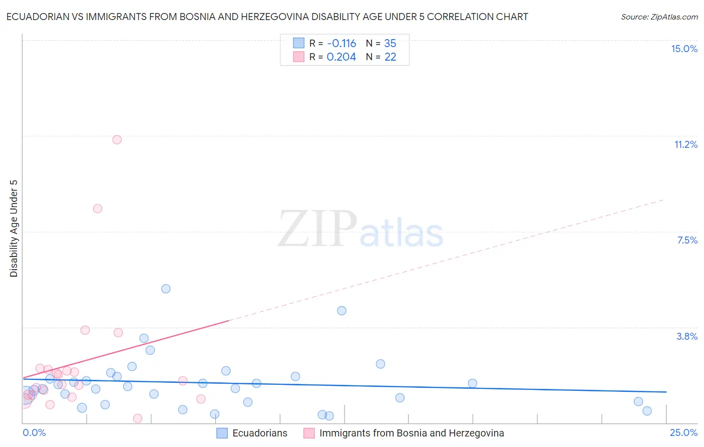 Ecuadorian vs Immigrants from Bosnia and Herzegovina Disability Age Under 5