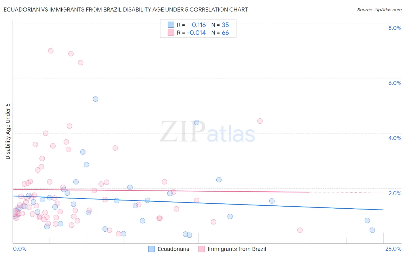 Ecuadorian vs Immigrants from Brazil Disability Age Under 5