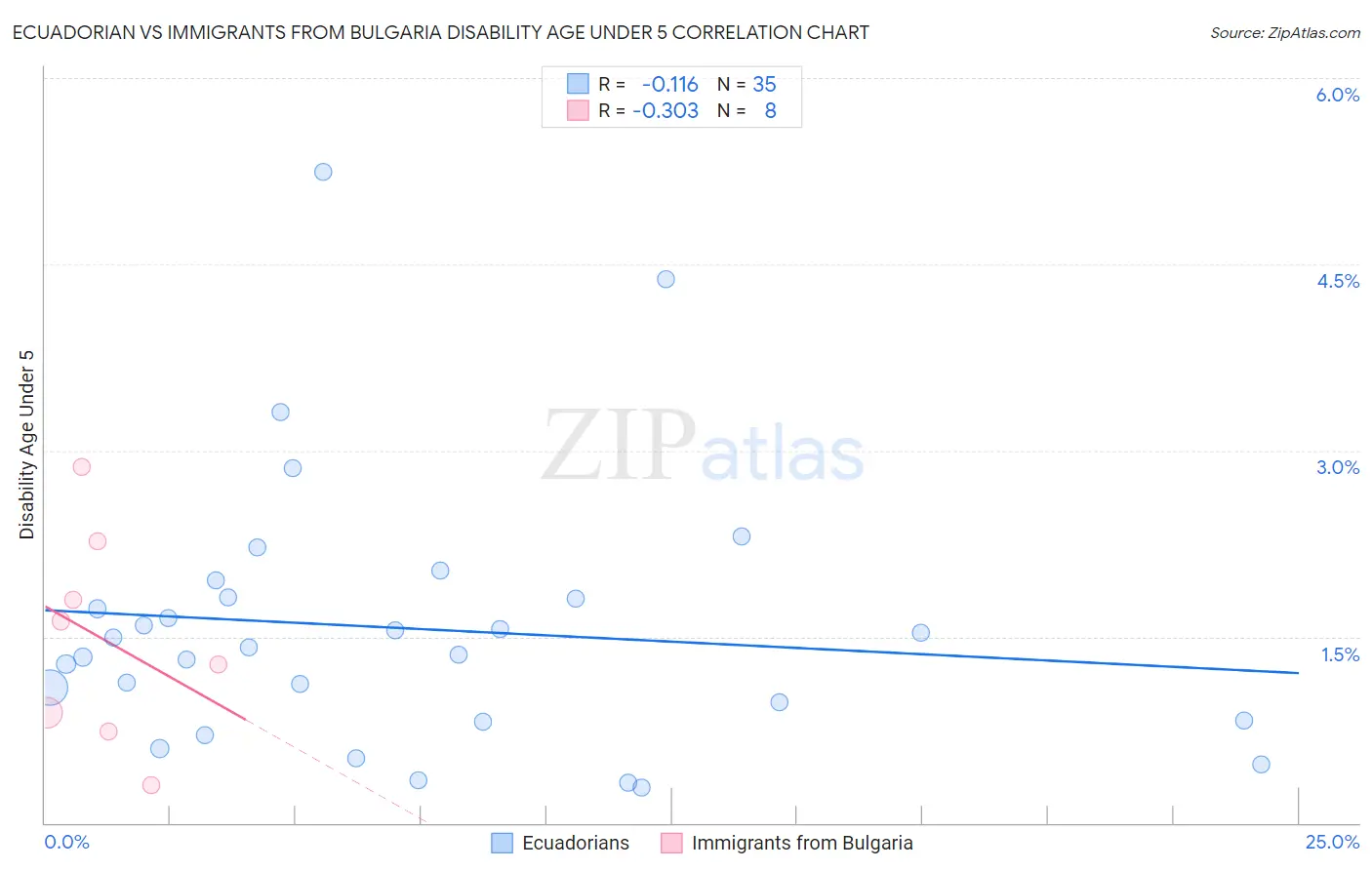 Ecuadorian vs Immigrants from Bulgaria Disability Age Under 5