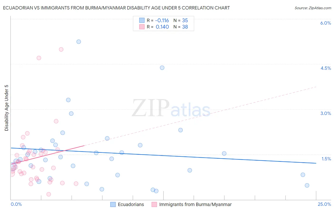 Ecuadorian vs Immigrants from Burma/Myanmar Disability Age Under 5