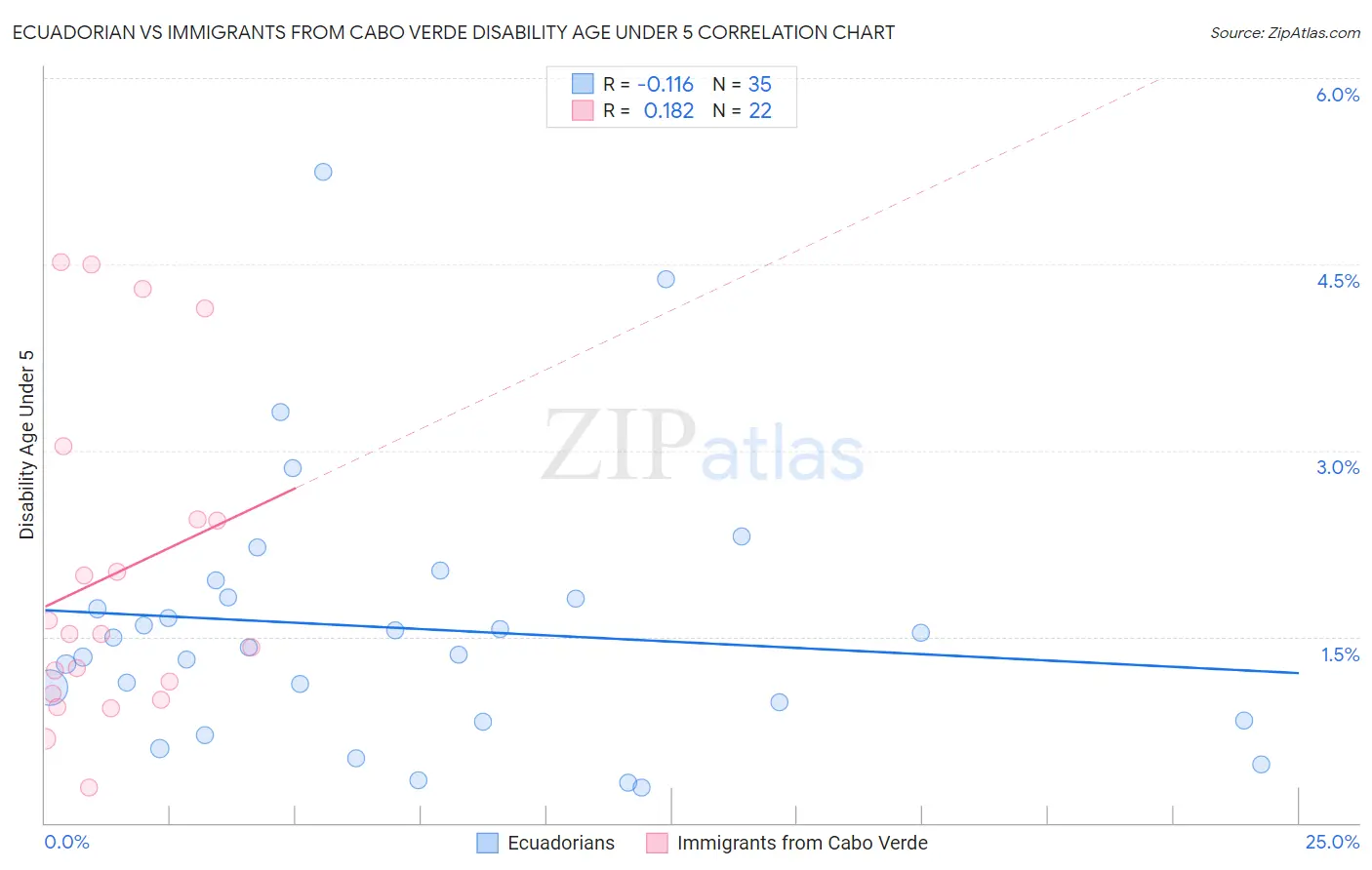Ecuadorian vs Immigrants from Cabo Verde Disability Age Under 5