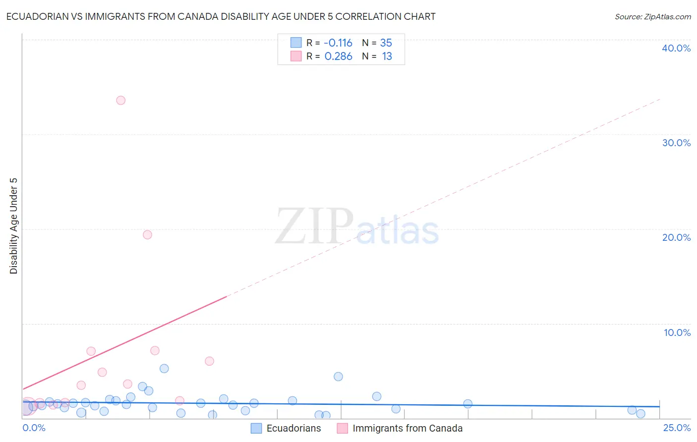 Ecuadorian vs Immigrants from Canada Disability Age Under 5