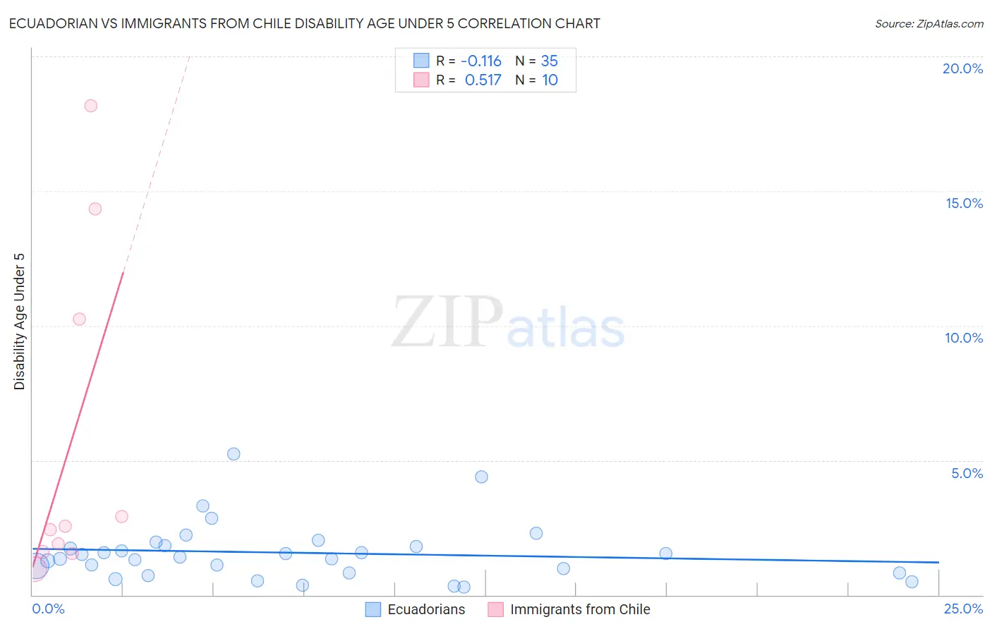 Ecuadorian vs Immigrants from Chile Disability Age Under 5