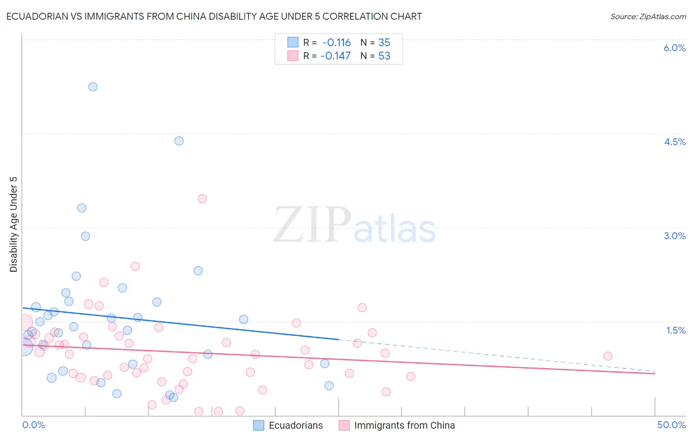 Ecuadorian vs Immigrants from China Disability Age Under 5