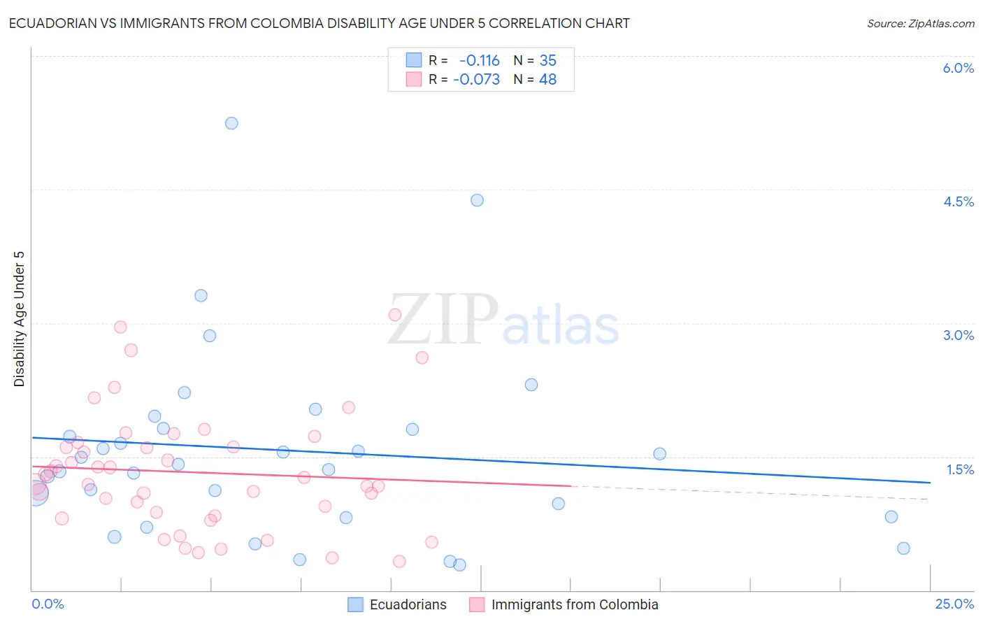 Ecuadorian vs Immigrants from Colombia Disability Age Under 5
