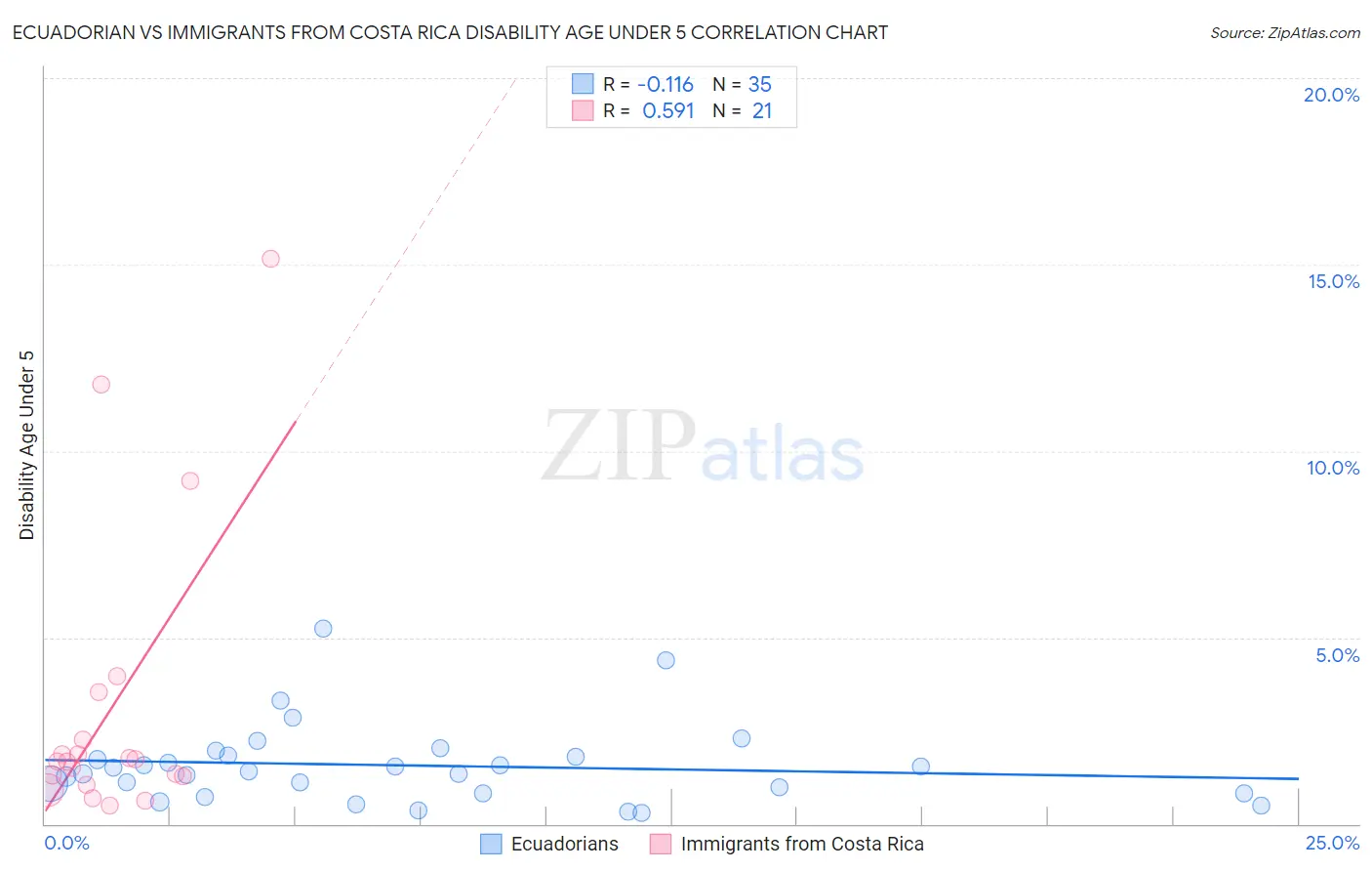Ecuadorian vs Immigrants from Costa Rica Disability Age Under 5