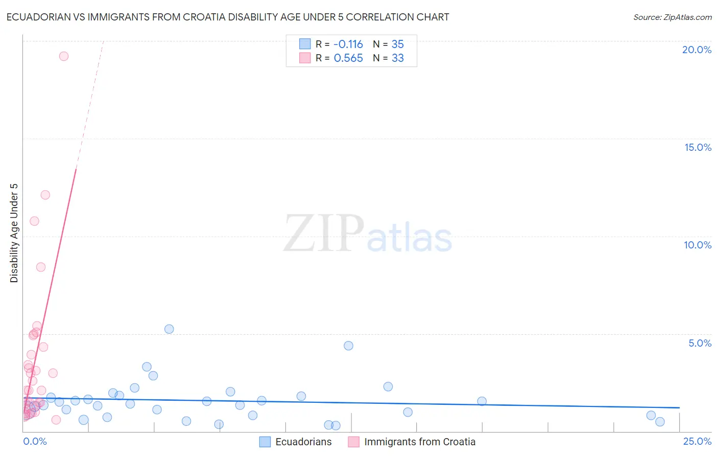 Ecuadorian vs Immigrants from Croatia Disability Age Under 5