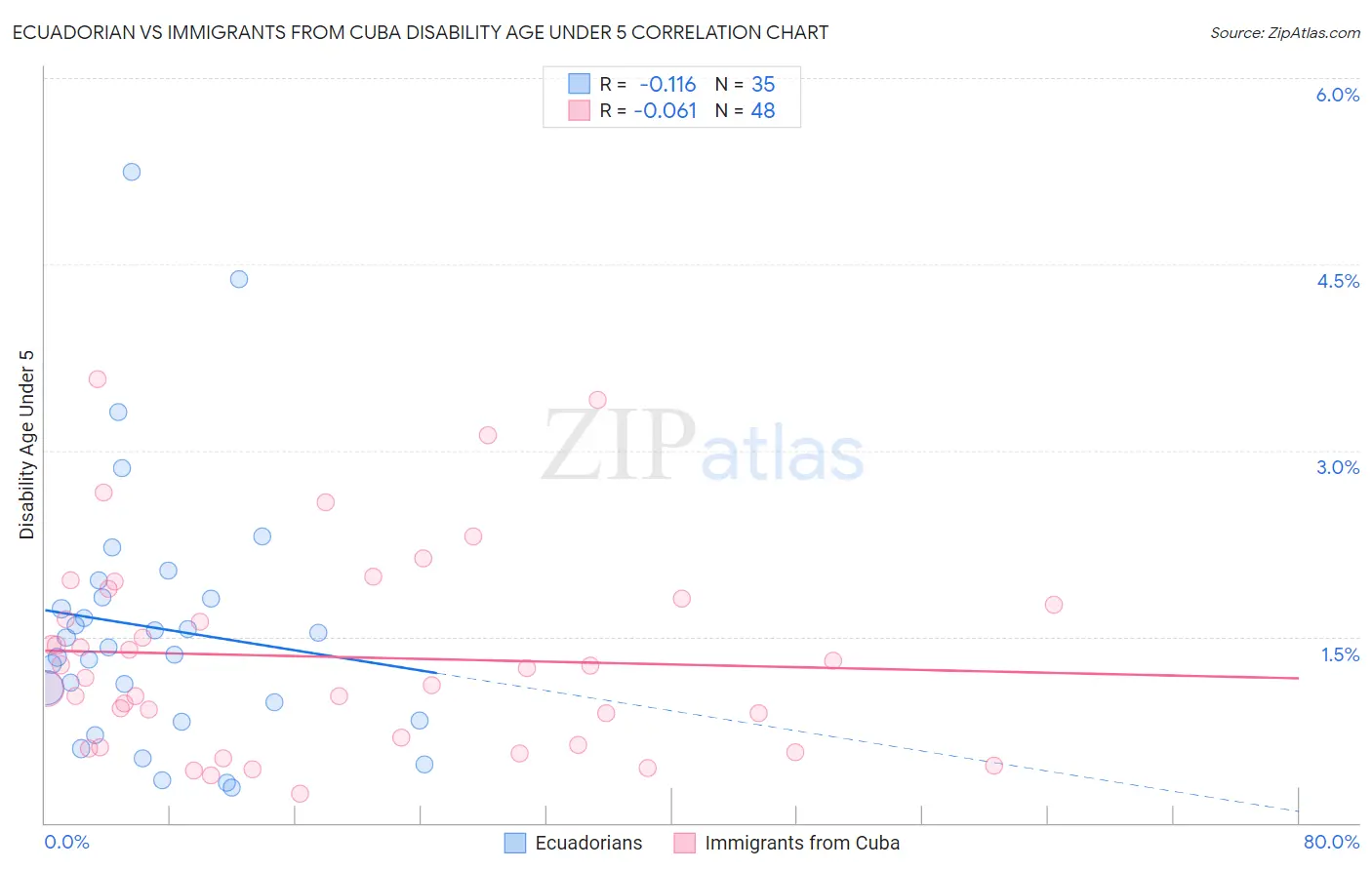 Ecuadorian vs Immigrants from Cuba Disability Age Under 5