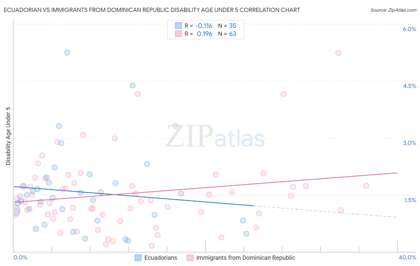 Ecuadorian vs Immigrants from Dominican Republic Disability Age Under 5