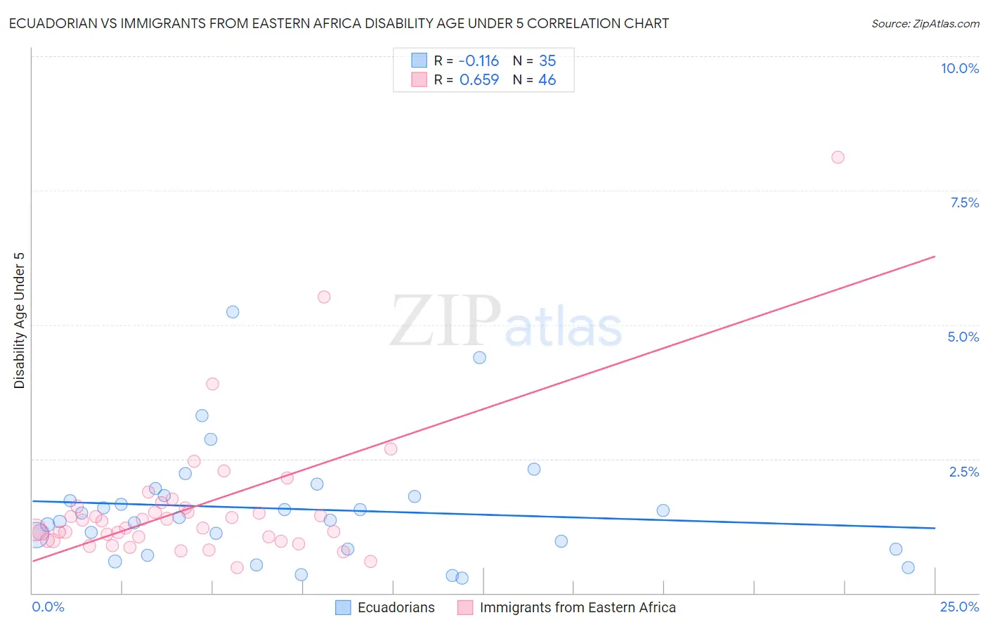 Ecuadorian vs Immigrants from Eastern Africa Disability Age Under 5