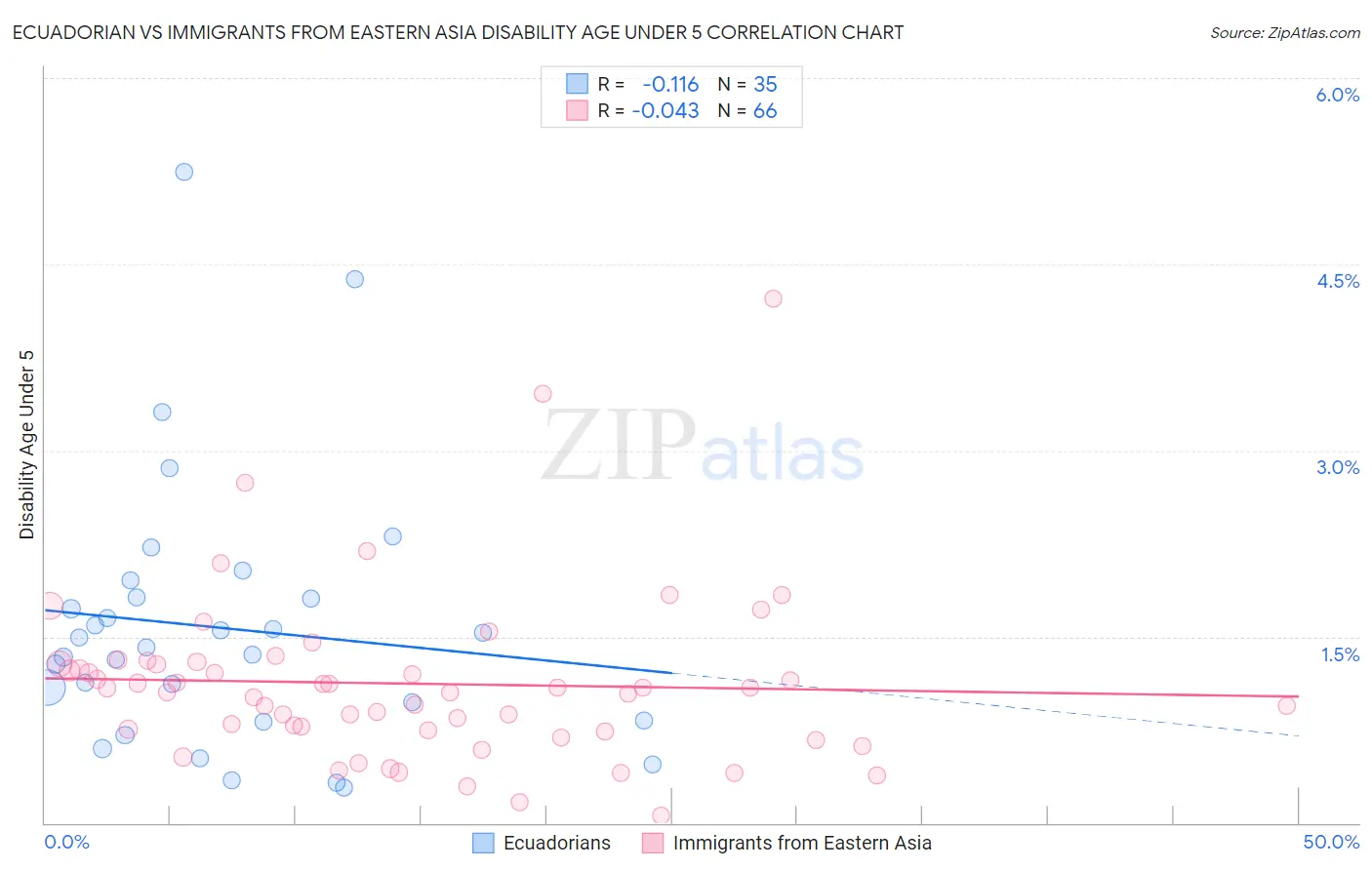 Ecuadorian vs Immigrants from Eastern Asia Disability Age Under 5