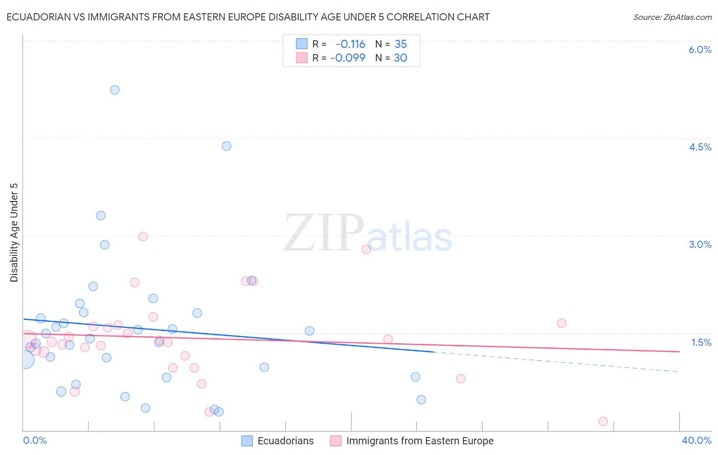 Ecuadorian vs Immigrants from Eastern Europe Disability Age Under 5