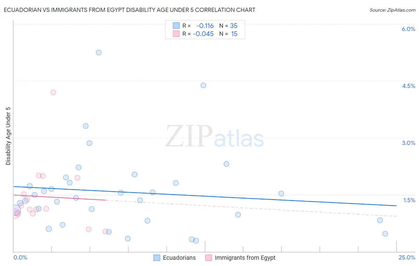 Ecuadorian vs Immigrants from Egypt Disability Age Under 5
