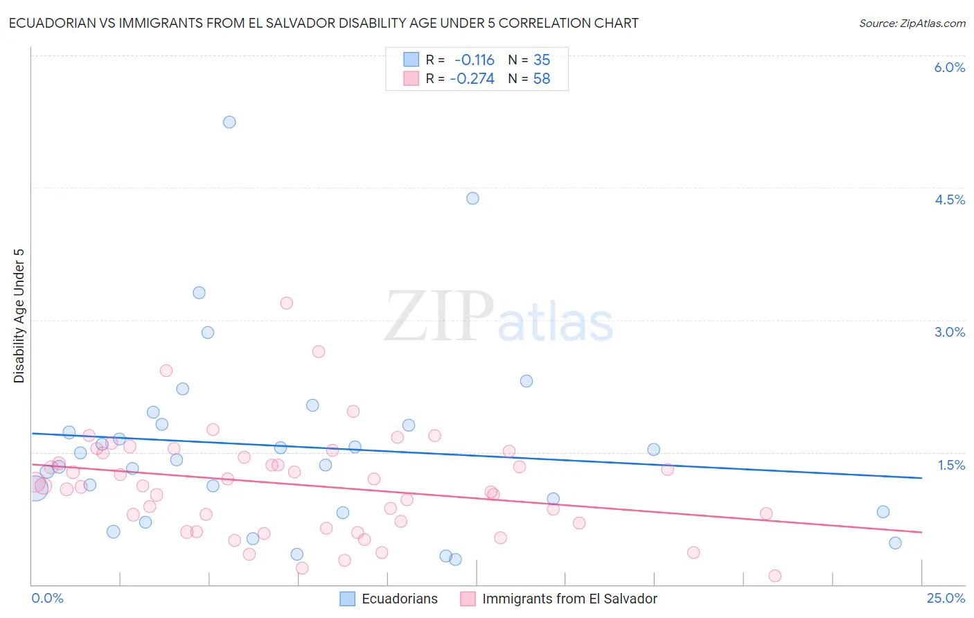 Ecuadorian vs Immigrants from El Salvador Disability Age Under 5