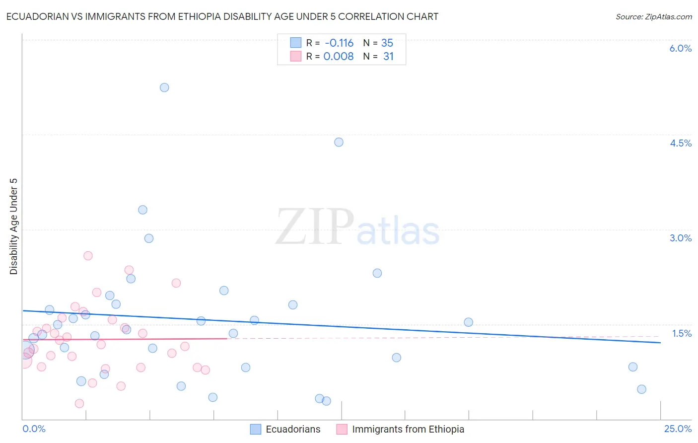 Ecuadorian vs Immigrants from Ethiopia Disability Age Under 5