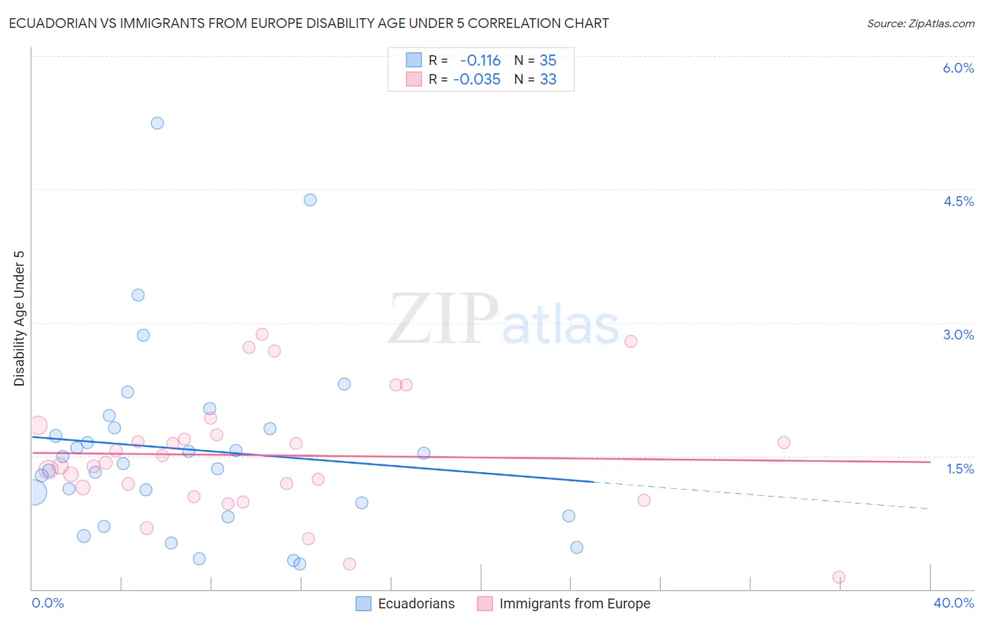Ecuadorian vs Immigrants from Europe Disability Age Under 5