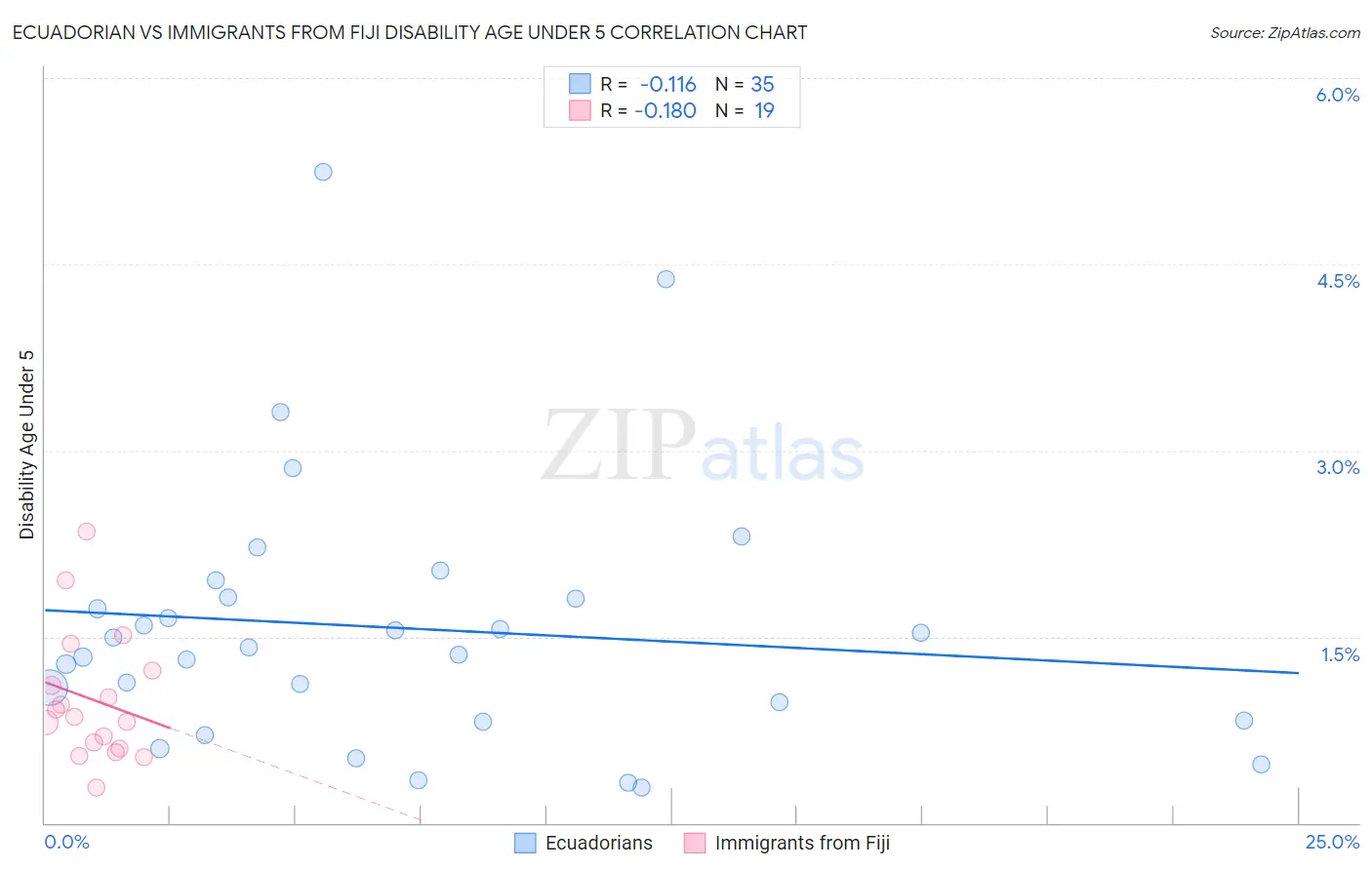 Ecuadorian vs Immigrants from Fiji Disability Age Under 5