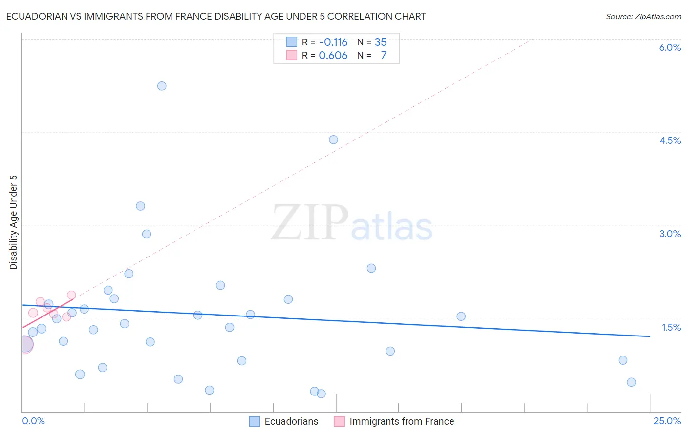 Ecuadorian vs Immigrants from France Disability Age Under 5