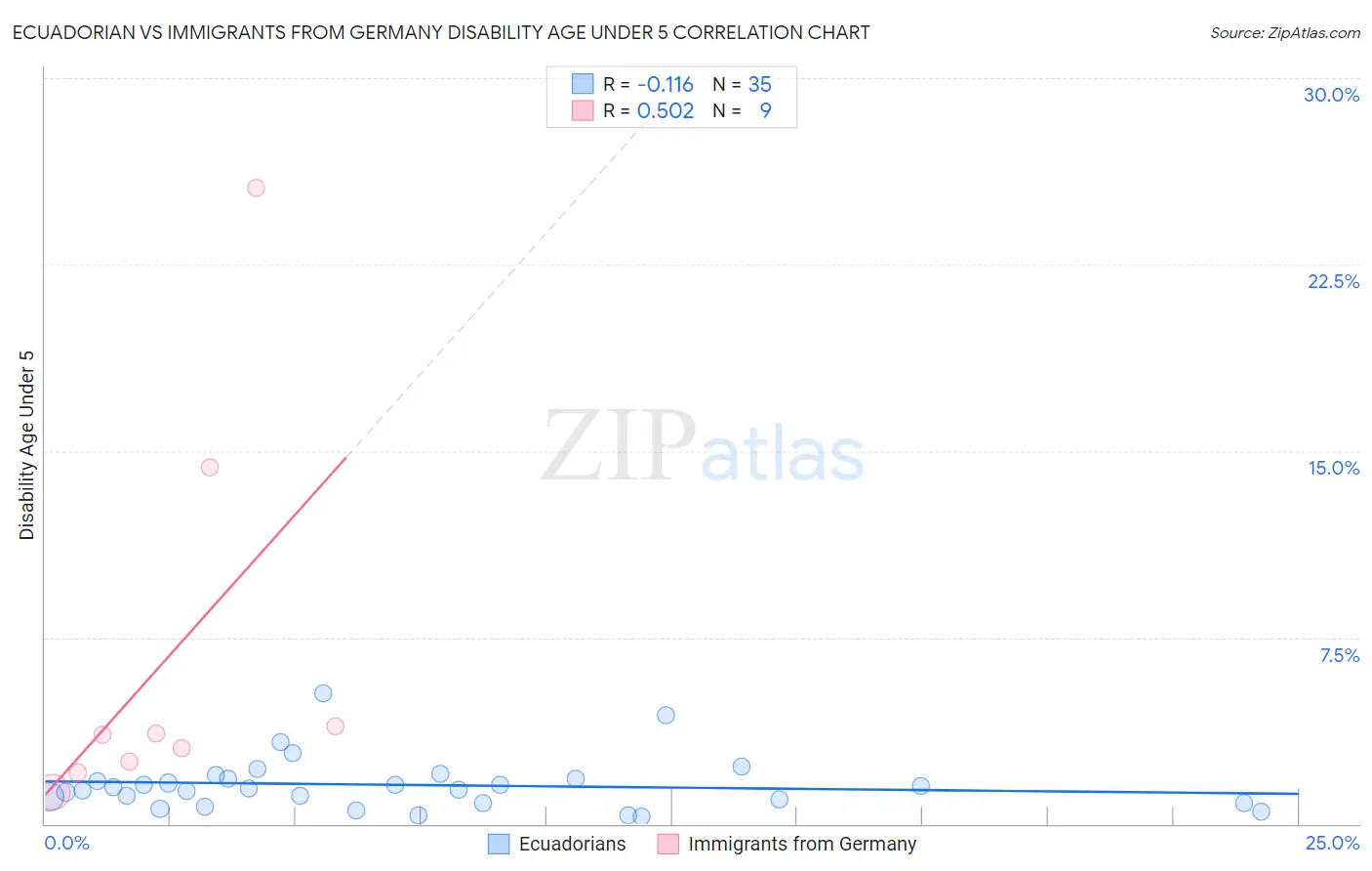 Ecuadorian vs Immigrants from Germany Disability Age Under 5