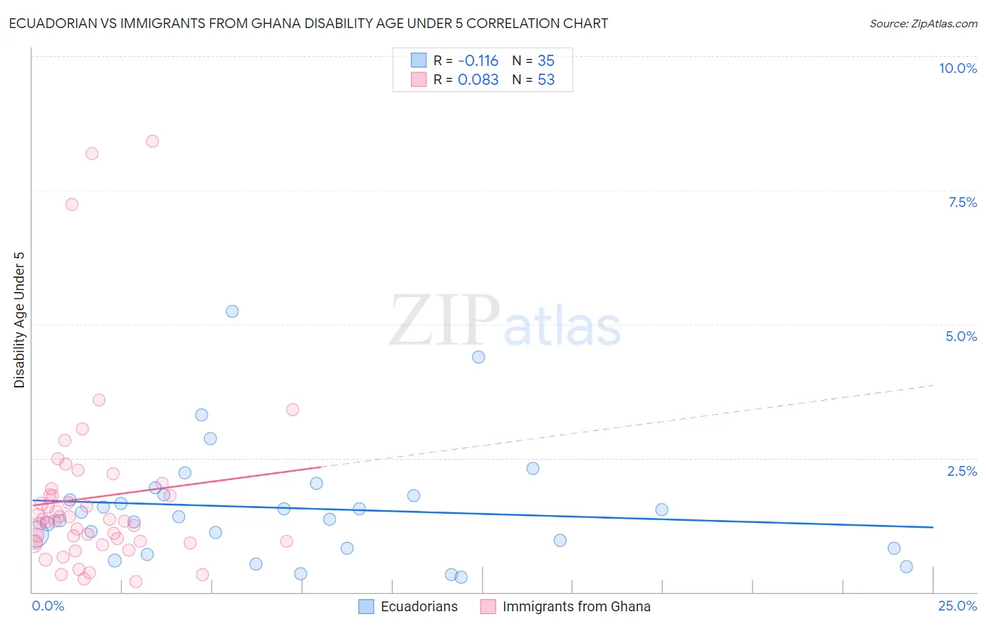 Ecuadorian vs Immigrants from Ghana Disability Age Under 5