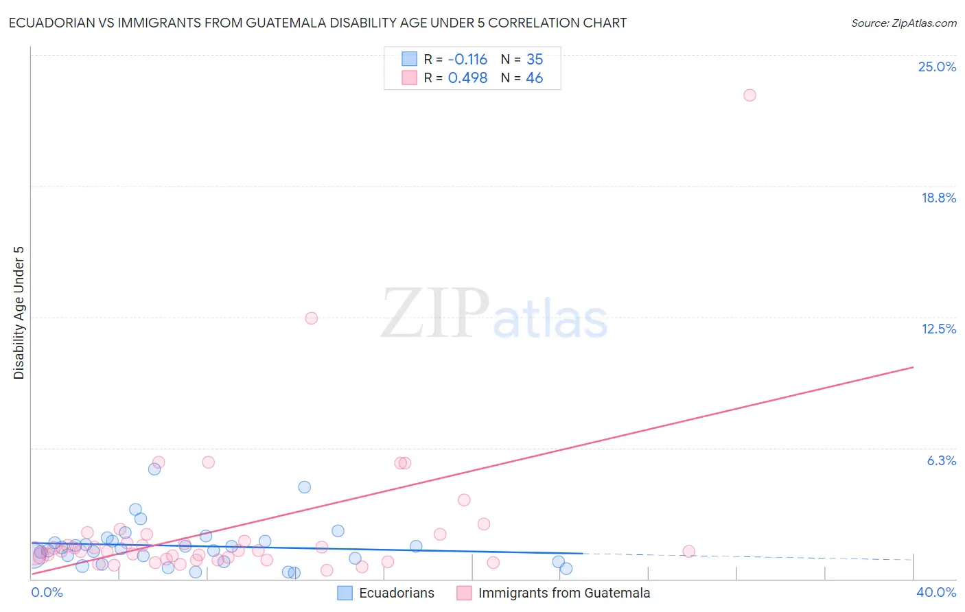 Ecuadorian vs Immigrants from Guatemala Disability Age Under 5