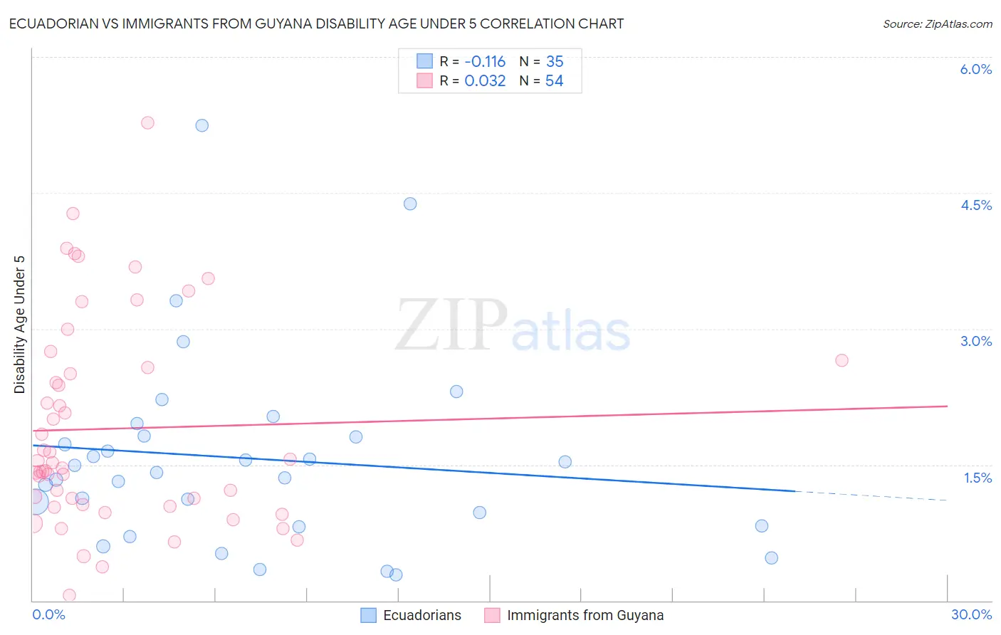 Ecuadorian vs Immigrants from Guyana Disability Age Under 5