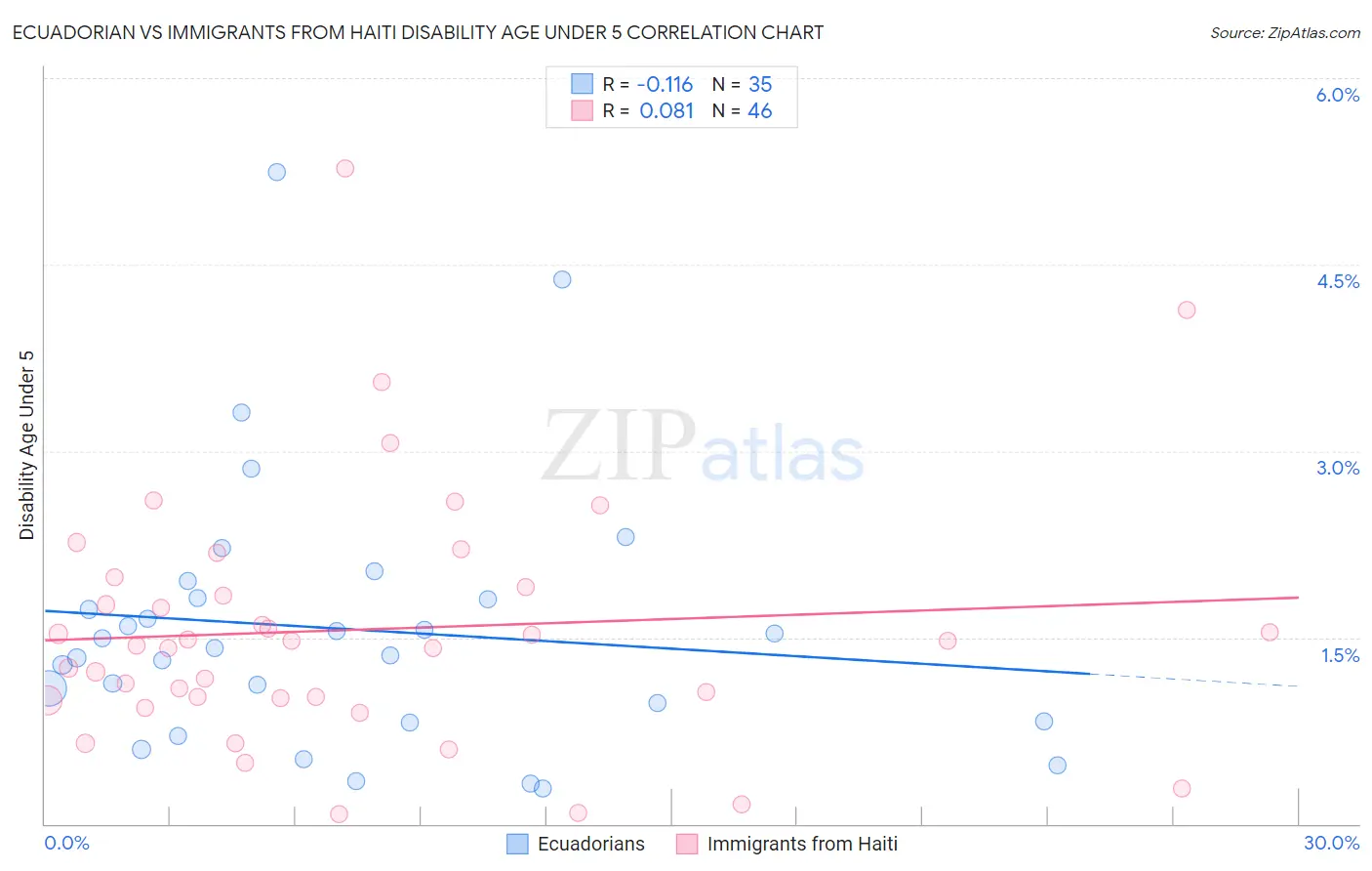 Ecuadorian vs Immigrants from Haiti Disability Age Under 5