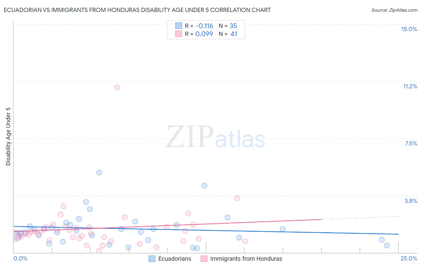 Ecuadorian vs Immigrants from Honduras Disability Age Under 5