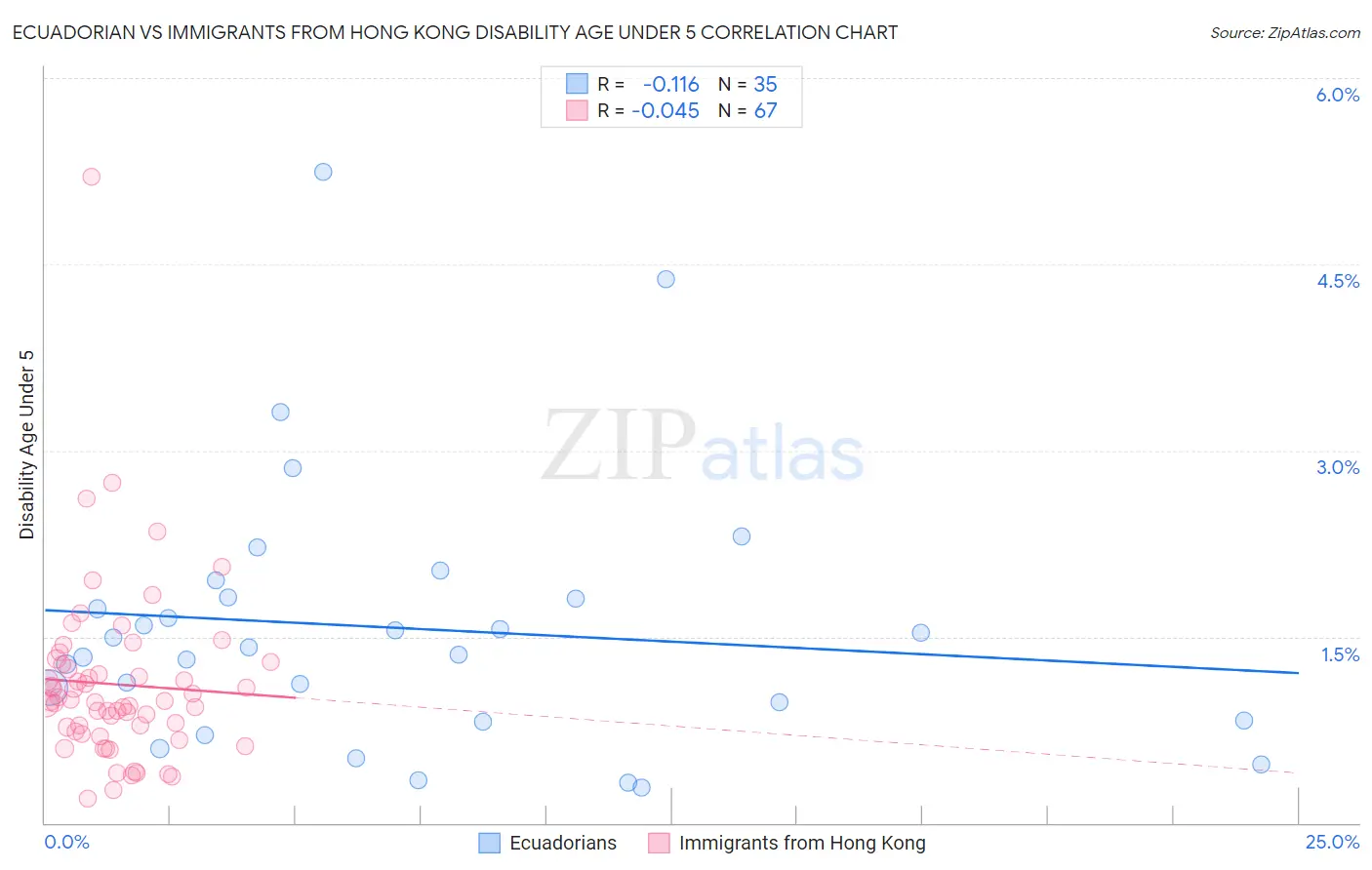 Ecuadorian vs Immigrants from Hong Kong Disability Age Under 5