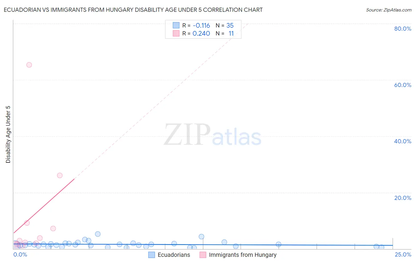 Ecuadorian vs Immigrants from Hungary Disability Age Under 5