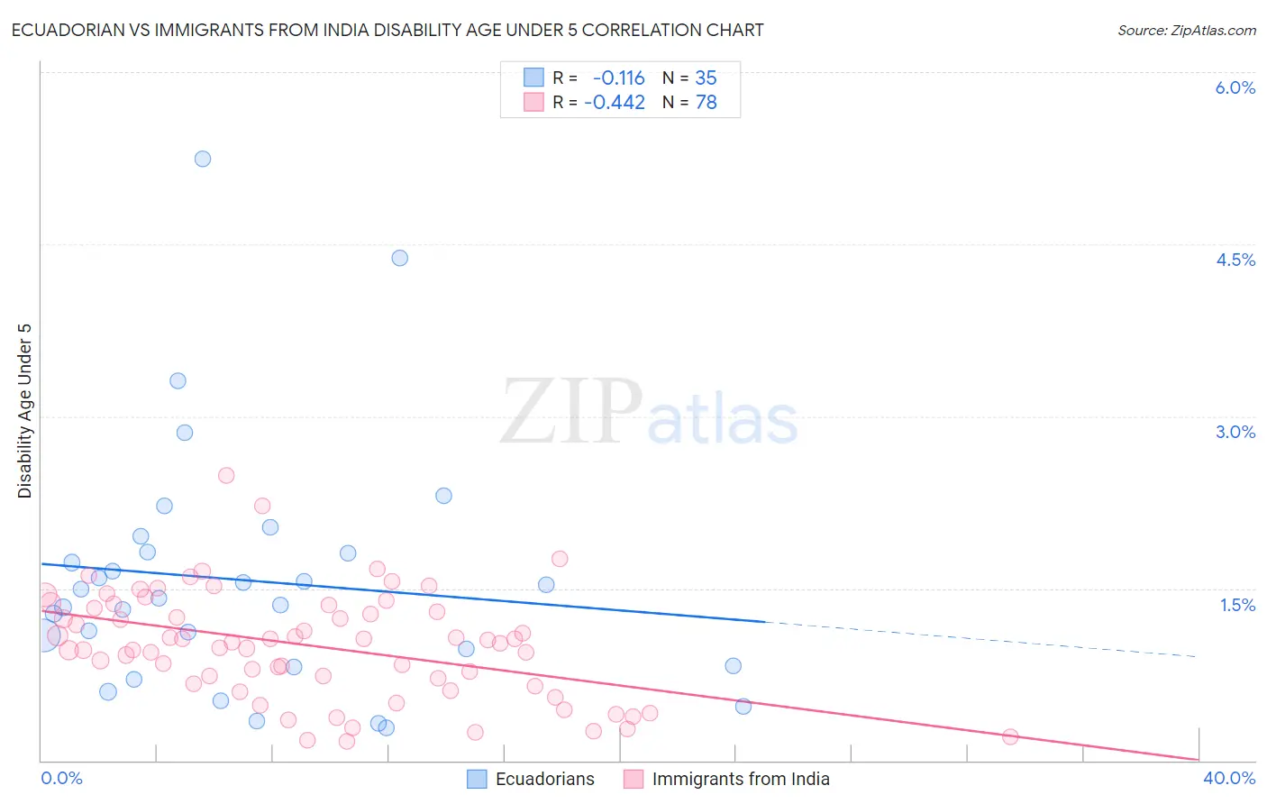 Ecuadorian vs Immigrants from India Disability Age Under 5
