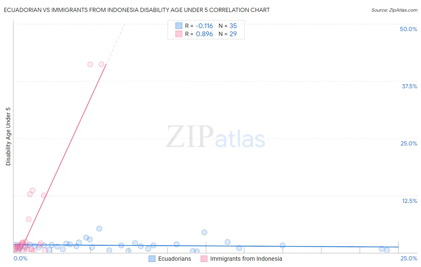 Ecuadorian vs Immigrants from Indonesia Disability Age Under 5